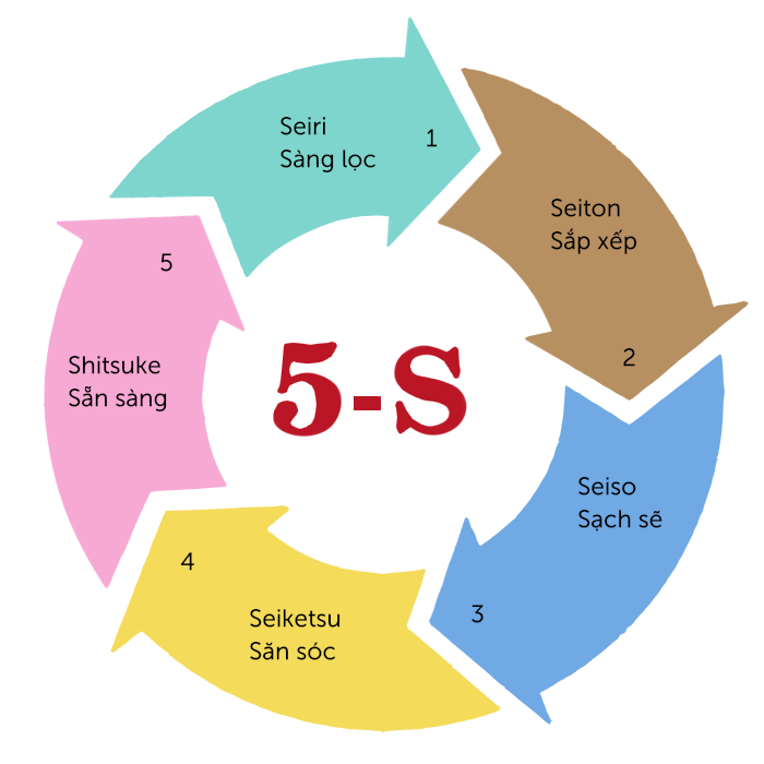 Triển khai mô hình 5s trong doanh nghiệp sản xuất