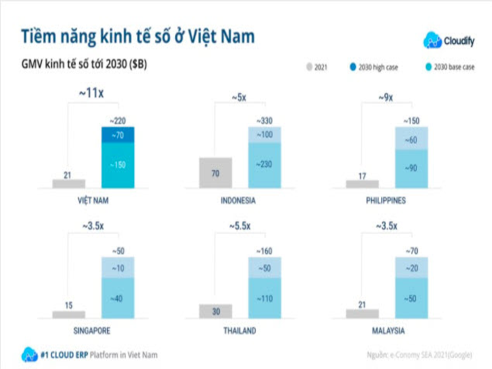 Kinh tế số Việt Nam có thể đứng đầu Đông Nam Á vào năm 2030