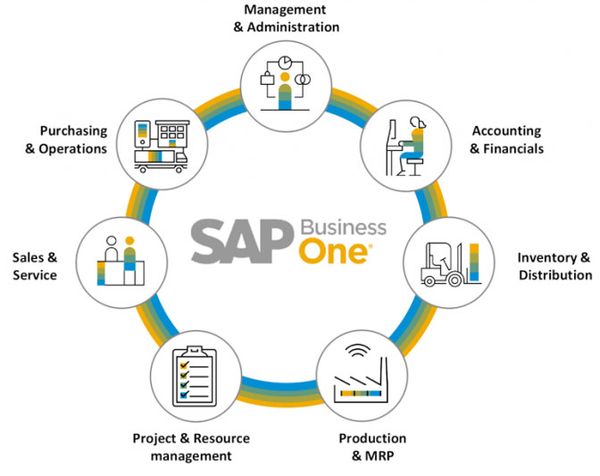 SAP là gì? Những ứng dụng và lợi ích mà nó mang lại