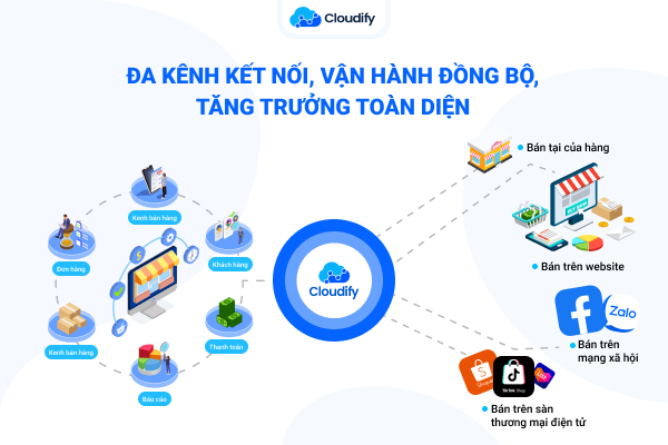 Cloudify Omni ERP - Quản lý đồng bộ đa kênh