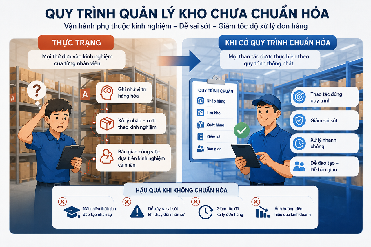 Quy trình quản lý kho chuẩn hóa giúp giảm sai sót và tăng hiệu quả